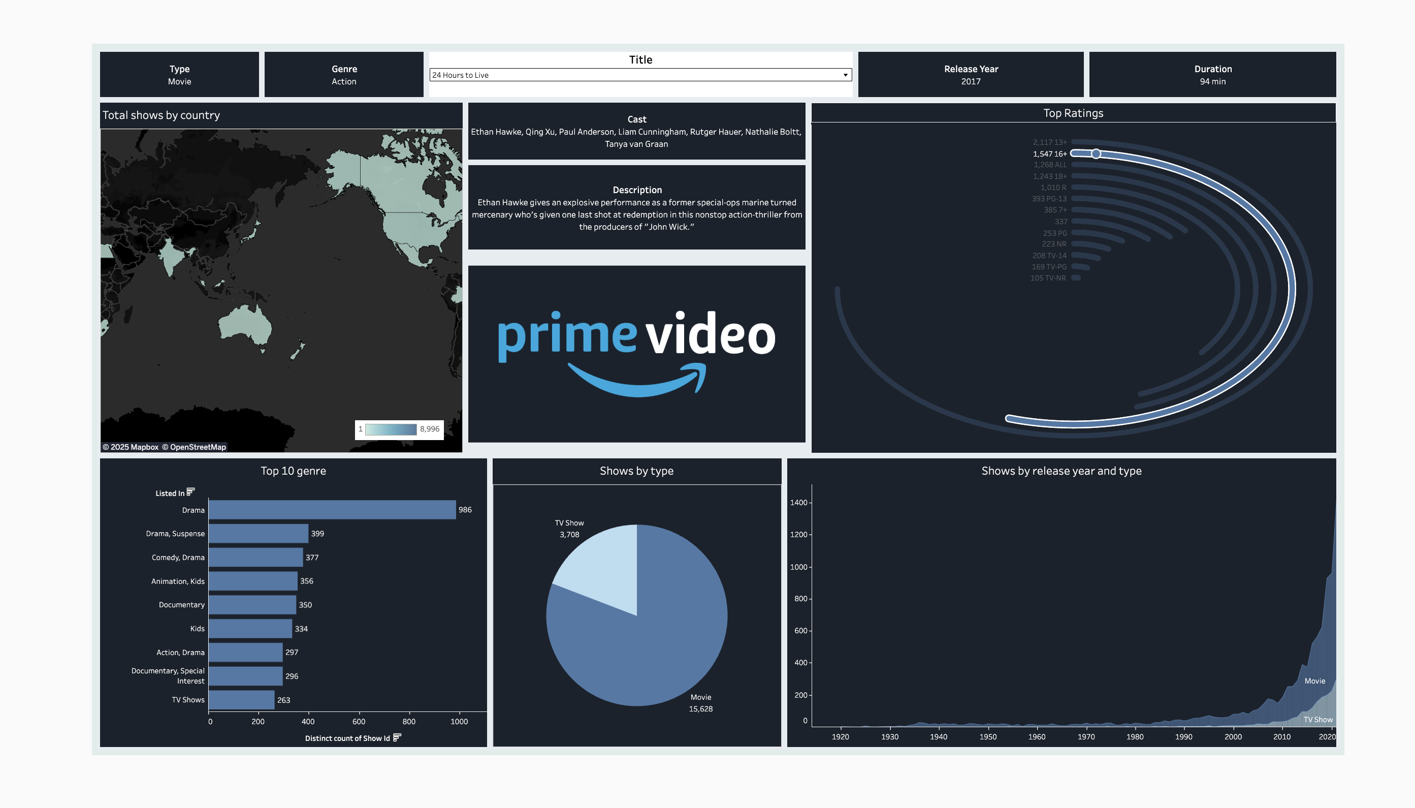 Amazon Prime Dashboard
